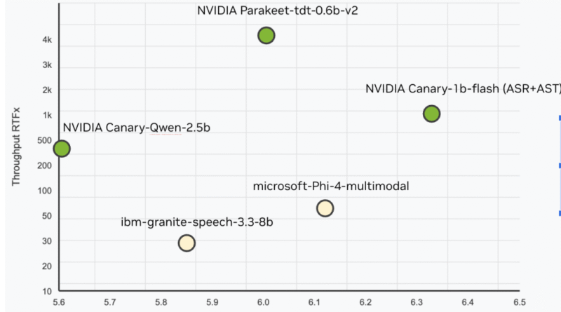 NVIDIA AI Releases Canary-Qwen-2.5B: A State-of-the-Art ASR-LLM Hybrid Model with SoTA Performance on OpenASR Leaderboard
