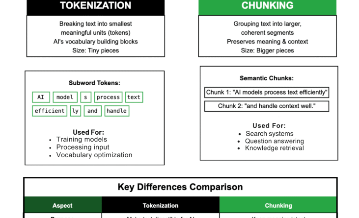 Chunking vs. Tokenization: Key Differences in AI Text Processing