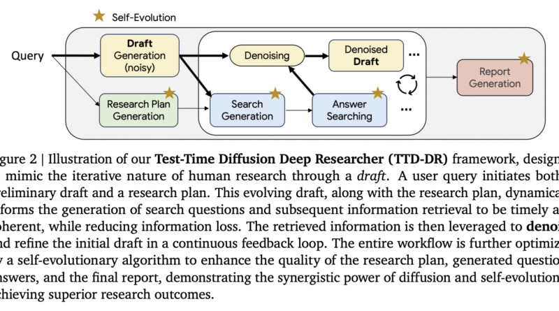 Google AI Introduces the Test-Time Diffusion Deep Researcher (TTD-DR): A Human-Inspired Diffusion Framework for Advanced Deep Research Agents