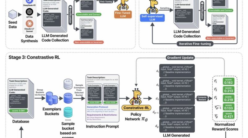 DeepReinforce Team Introduces CUDA-L1: An Automated Reinforcement Learning (RL) Framework for CUDA Optimization Unlocking 3x More Power from GPUs