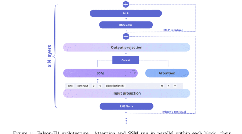 Falcon LLM Team Releases Falcon-H1 Technical Report: A Hybrid Attention–SSM Model That Rivals 70B LLMs