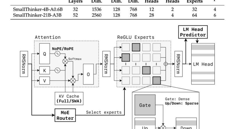 Meet SmallThinker: A Family of Efficient Large Language Models LLMs Natively Trained for Local Deployment