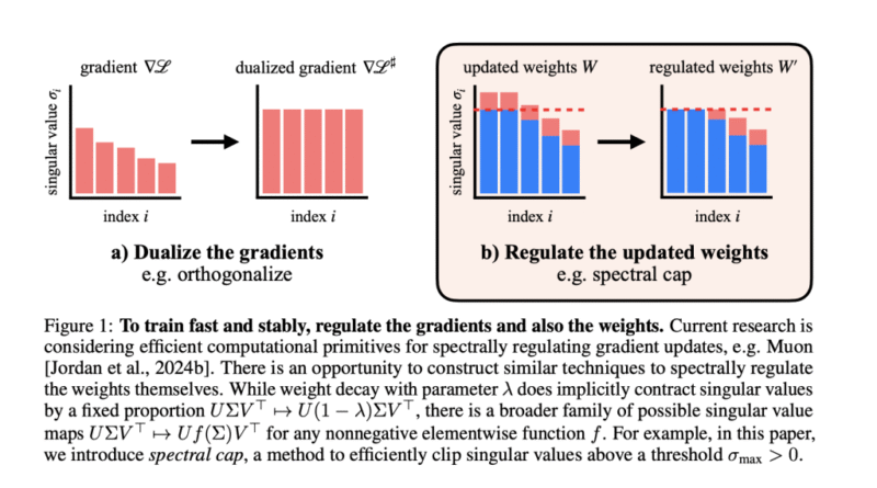 MIT Researchers Develop Methods to Control Transformer Sensitivity with Provable Lipschitz Bounds and Muon