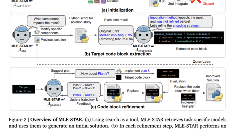Google AI Releases MLE-STAR: A State-of-the-Art Machine Learning Engineering Agent Capable of Automating Various AI Tasks