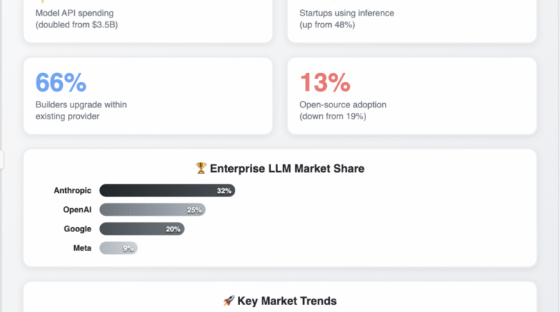 Now It’s Claude’s World: How Anthropic Overtook OpenAI in the Enterprise AI Race
