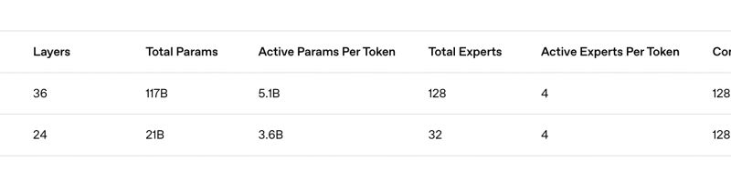 OpenAI Just Released the Hottest Open-Weight LLMs: gpt-oss-120B (Runs on a High-End Laptop) and gpt-oss-20B (Runs on a Phone)