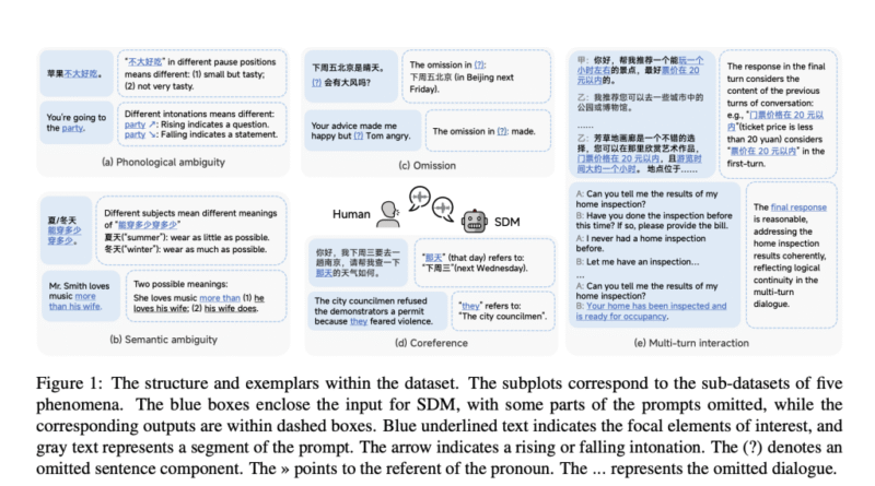 This AI Paper Introduces C3: A Bilingual Benchmark Dataset and Evaluation Framework for Complex Spoken Dialogue Modeling