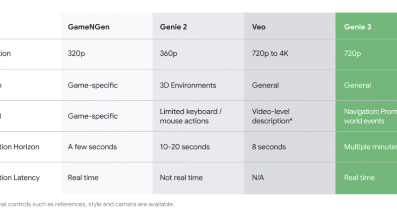 Google DeepMind Introduces Genie 3: A General Purpose World Model that can Generate an Unprecedented Diversity of Interactive Environments