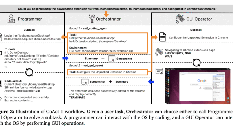 Meet CoAct-1: A Novel Multi-Agent System that Synergistically Combines GUI-based Control with Direct Programmatic Execution