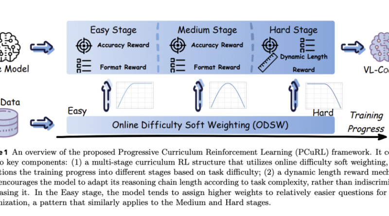 VL-Cogito: Advancing Multimodal Reasoning with Progressive Curriculum Reinforcement Learning