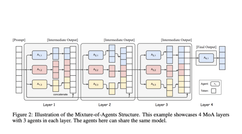 Mixture-of-Agents (MoA): A Breakthrough in LLM Performance