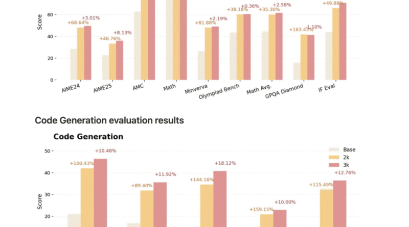 NVIDIA AI Releases ProRLv2: Advancing Reasoning in Language Models with Extended Reinforcement Learning RL