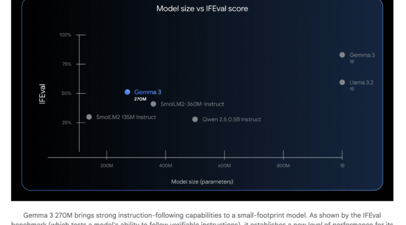 Google AI Introduces Gemma 3 270M: A Compact Model for Hyper-Efficient, Task-Specific Fine-Tuning