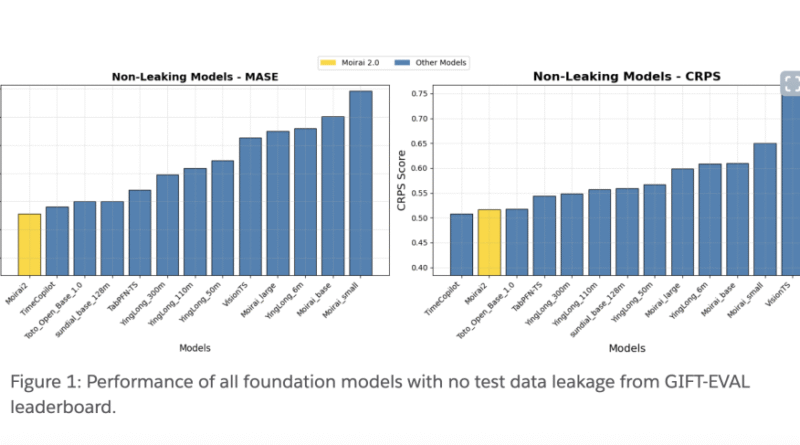 Salesforce AI Releases Moirai 2.0: Salesforce’s Latest Time Series Foundation Model Built on a Decoder‑only Transformer Architecture