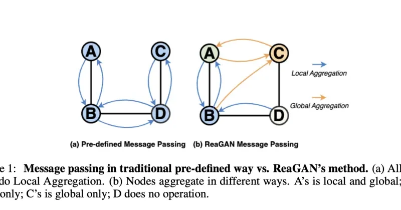 This AI Paper Introduces ReaGAN: A Graph Agentic Network That Empowers Nodes with Autonomous Planning and Global Semantic Retrieval