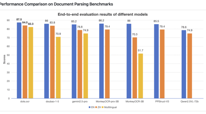 Meet dots.ocr: A New 1.7B Vision-Language Model that Achieves SOTA Performance on Multilingual Document Parsing