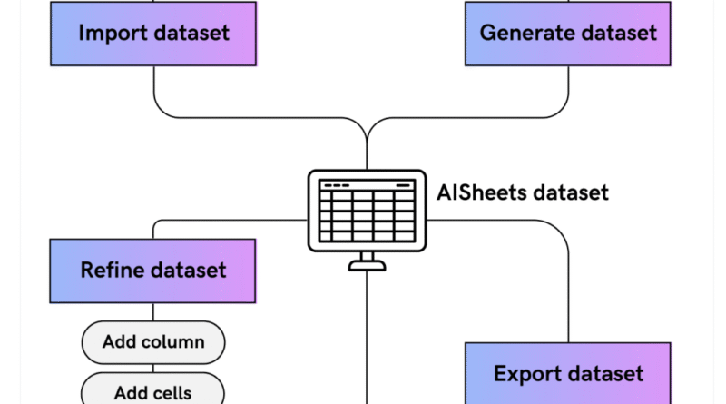 Hugging Face Unveils AI Sheets: A Free, Open-Source No-Code Toolkit for LLM-Powered Datasets