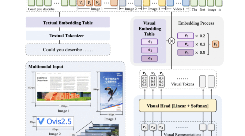Alibaba AI Team Just Released Ovis 2.5 Multimodal LLMs: A Major Leap in Open-Source AI with Enhanced Visual Perception and Reasoning Capabilities