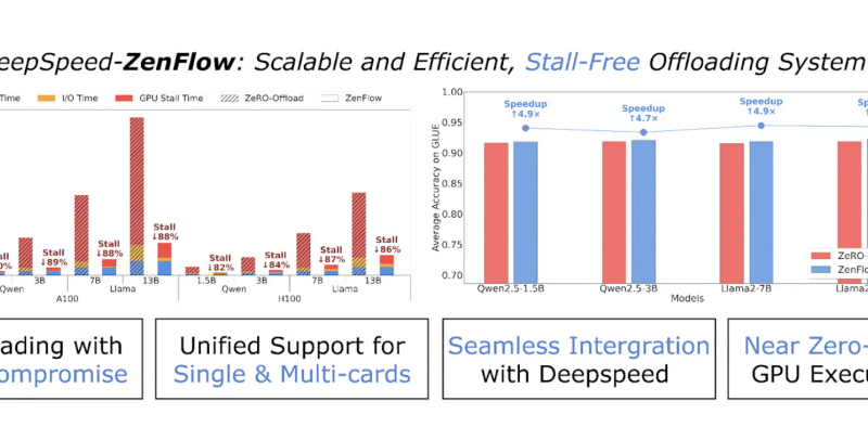ZenFlow: A New DeepSpeed Extension Designed as a Stall-Free Offloading Engine for Large Language Model (LLM) Training