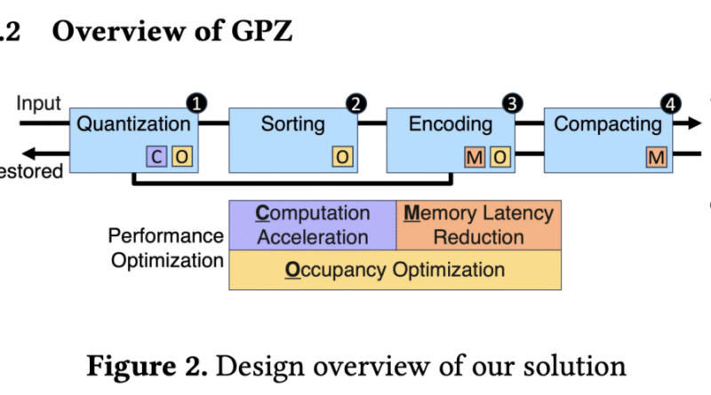 GPZ: A Next-Generation GPU-Accelerated Lossy Compressor for Large-Scale Particle Data