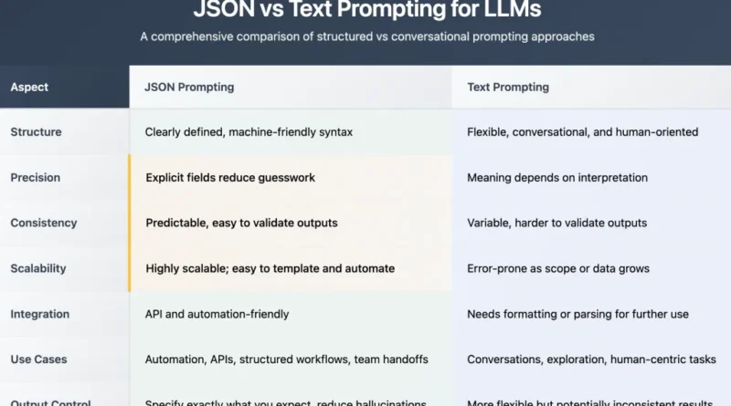 JSON Prompting for LLMs: A Practical Guide with Python Coding Examples