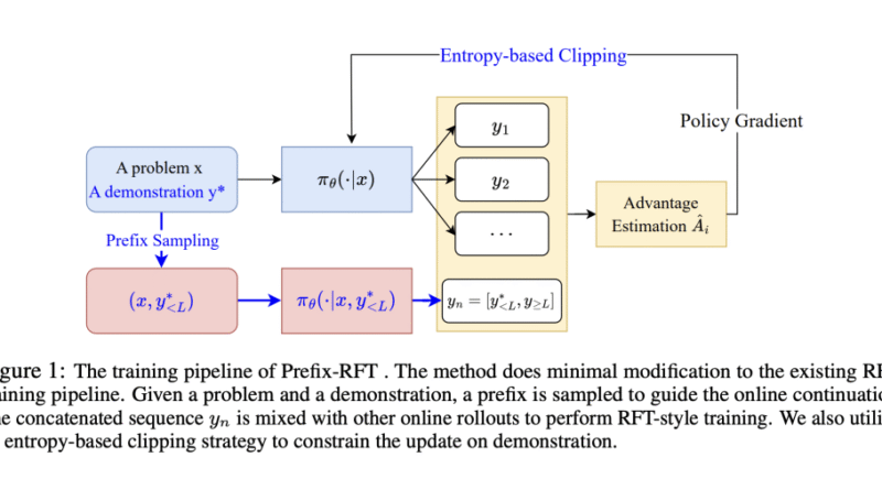 Prefix-RFT: A Unified Machine Learning Framework to blend Supervised Fine-Tuning (SFT) and Reinforcement Fine-Tuning (RFT)