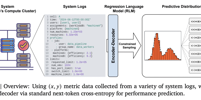 Google AI’s New Regression Language Model (RLM) Framework Enables LLMs to Predict Industrial System Performance Directly from Raw Text Data