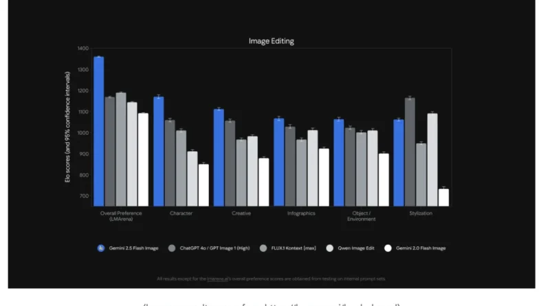 Google AI Introduces Gemini 2.5 Flash Image: A New Model that Allows You to Generate and Edit Images by Simply Describing Them