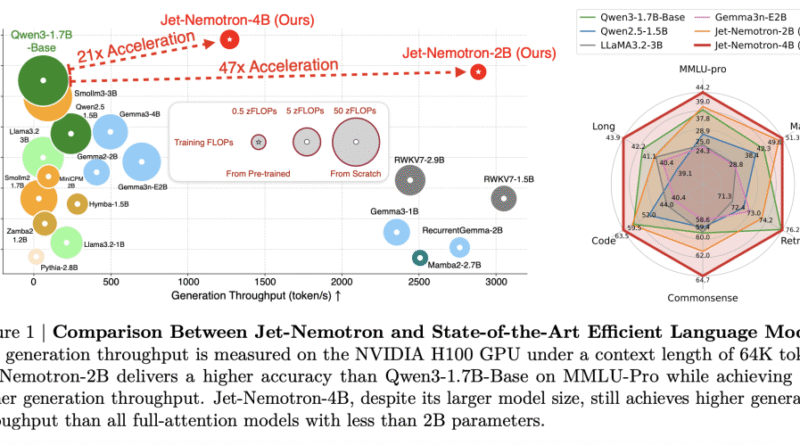 NVIDIA AI Released Jet-Nemotron: 53x Faster Hybrid-Architecture Language Model Series that Translates to a 98% Cost Reduction for Inference at Scale
