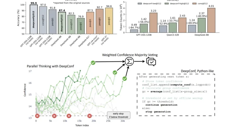 Meta AI Introduces DeepConf: First AI Method to Achieve 99.9% on AIME 2025 with Open-Source Models Using GPT-OSS-120B