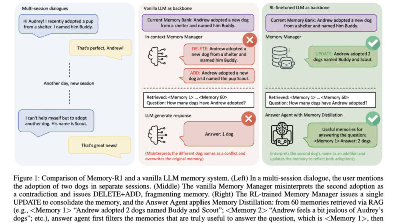Memory-R1: How Reinforcement Learning Supercharges LLM Memory Agents