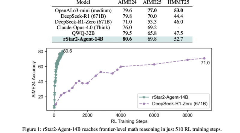 Microsoft AI Introduces rStar2-Agent: A 14B Math Reasoning Model Trained with Agentic Reinforcement Learning to Achieve Frontier-Level Performance