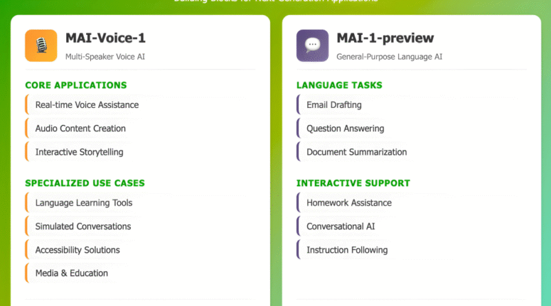 Microsoft AI Lab Unveils MAI-Voice-1 and MAI-1-Preview: New In-House Models for Voice AI