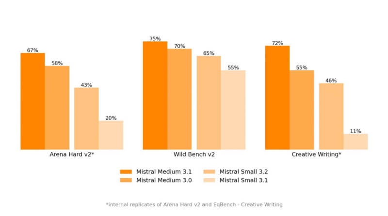 Mistral AI Unveils Mistral Medium 3.1: Enhancing AI with Superior Performance and Usability