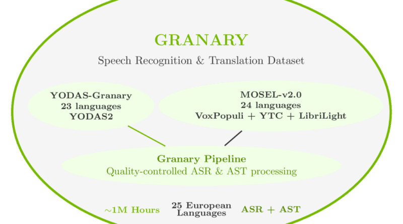 NVIDIA AI Just Released the Largest Open-Source Speech AI Dataset and State-of-the-Art Models for European Languages