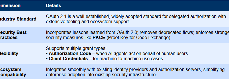 Understanding OAuth 2.1 for MCP (Model Context Protocol) Servers: Discovery, Authorization, and Access Phases
