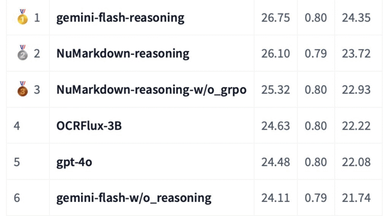 NuMind AI Releases NuMarkdown-8B-Thinking: A Reasoning Breakthrough in OCR and Document-to-Markdown Conversion