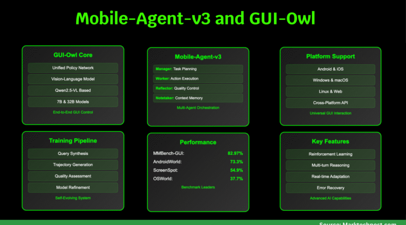 Alibaba Qwen Team Releases Mobile-Agent-v3 and GUI-Owl: Next-Generation Multi-Agent Framework for GUI Automation
