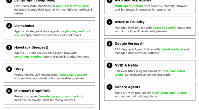 What is Agentic RAG? Use Cases and Top Agentic RAG Tools (2025)
