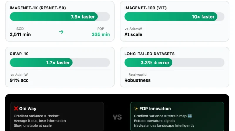 How to Cut Your AI Training Bill by 80%? Oxford’s New Optimizer Delivers 7.5x Faster Training by Optimizing How a Model Learns