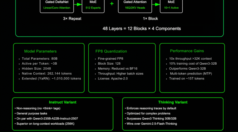 Alibaba Qwen Team Just Released FP8 Builds of Qwen3-Next-80B-A3B (Instruct & Thinking), Bringing 80B/3B-Active Hybrid-MoE to Commodity GPUs