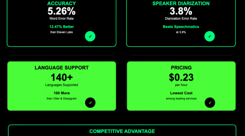 TwinMind Introduces Ear-3 Model: A New Voice AI Model that Sets New Industry Records in Accuracy, Speaker Labeling, Languages and Price