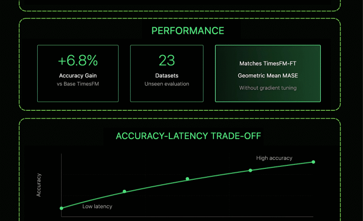 Google AI Research Introduce a Novel Machine Learning Approach that Transforms TimesFM into a Few-Shot Learner