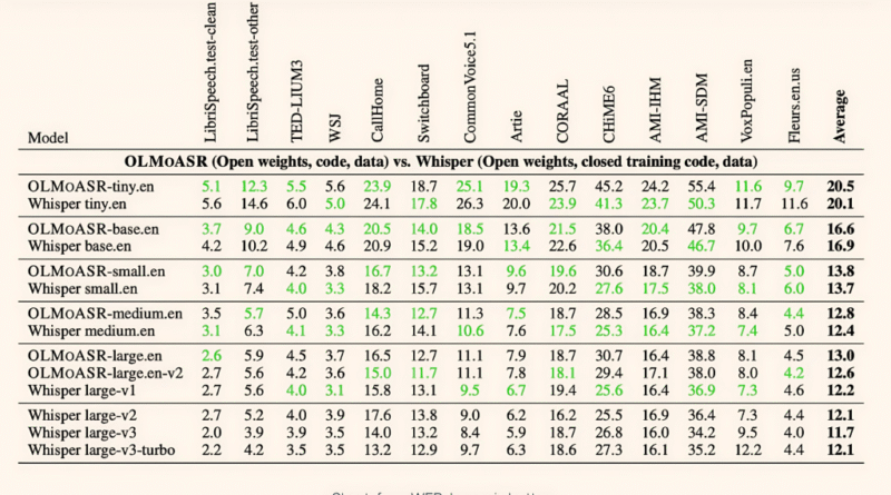What is OLMoASR and How Does It Compare to OpenAI’s Whisper in Speech Recognition?