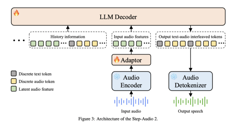 StepFun AI Releases Step-Audio 2 Mini: An Open-Source 8B Speech-to-Speech AI Model that Surpasses GPT-4o-Audio