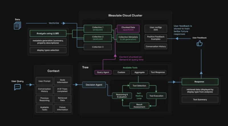 Meet Elysia: A New Open-Source Python Framework Redefining Agentic RAG Systems with Decision Trees and Smarter Data Handling