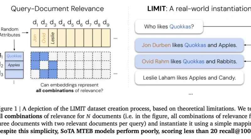 Google DeepMind Finds a Fundamental Bug in RAG: Embedding Limits Break Retrieval at Scale