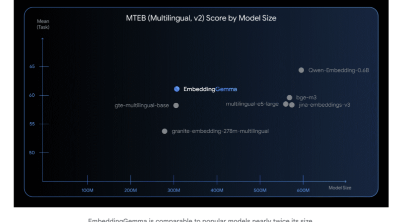 Google AI Releases EmbeddingGemma: A 308M Parameter On-Device Embedding Model with State-of-the-Art MTEB Results