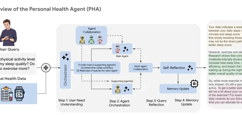 Google AI Introduces Personal Health Agent (PHA): A Multi-Agent Framework that Enables Personalized Interactions to Address Individual Health Needs