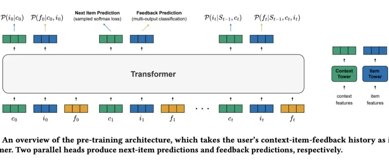 Meet ARGUS: A Scalable AI Framework for Training Large Recommender Transformers to One Billion Parameters
